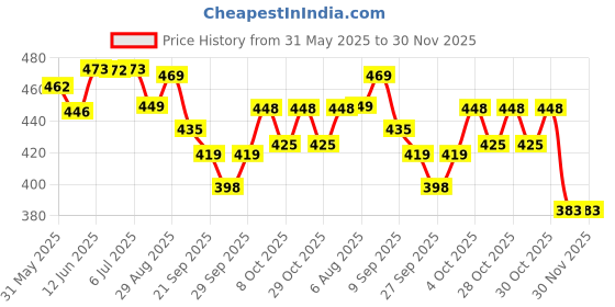 flipkart.com ananya creations Doll House Set for Girl's Combo of 2 Funny Doll House Pretend Play Set ananya creations Price History Graph from 31 May 2025 to 30 Nov 2025