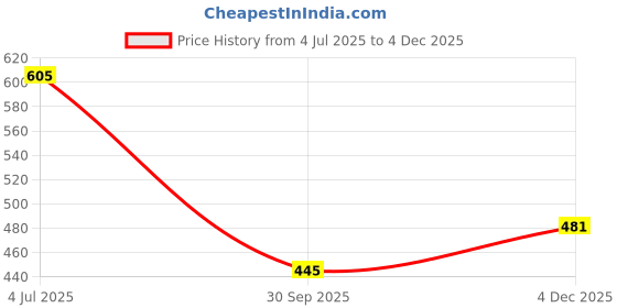 flipkart.com ananya enterprises 10 L Gym Duffel Bag - Combo Set of Gym Bag with Gym Glove with Wrist Band and life black shaker Bottle - Brown ananya enterprises Price History Graph from 4 Jul 2025 to 4 Dec 2025