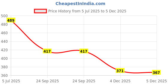 flipkart.com ananya enterprises 10 L Gym Duffel Bag - Combo Set of Gym Bag with Gym Glove with Wrist Band and life black shaker Bottle - Red ananya enterprises Price History Graph from 5 Jul 2025 to 4 Dec 2025