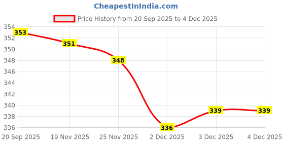 flipkart.com ananya enterprises 10 L Gym Duffel Bag - Gym Bag for Men & Women with Wrist Support Band for Daily Exercise - Blue ananya enterprises Price History Graph from 20 Sep 2025 to 4 Dec 2025