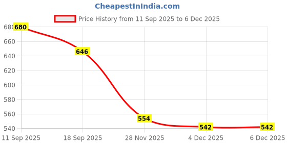 flipkart.com ananya enterprises 15 L Gym Duffel Bag - Combo of Gym Bag Gym Spider shaker bottle with black Gloves free size - Grey ananya enterprises Price History Graph from 11 Sep 2025 to 5 Dec 2025