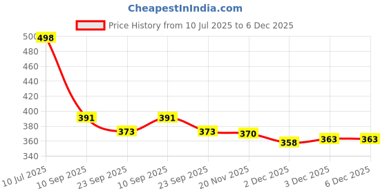 flipkart.com ananya enterprises 15 L Gym Duffel Bag - Combo set of Gym bag and high qualtiy Gloves (Black, Free Size) - Blue ananya enterprises Price History Graph from 10 Jul 2025 to 3 Dec 2025