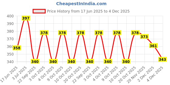 flipkart.com ananya enterprises 15 L Gym Duffel Bag - Combo Set Pack Of Shaker Bottle 100% Leak proof Shaker Bottle with Gym bag - Black ananya enterprises Price History Graph from 17 Jun 2025 to 4 Dec 2025