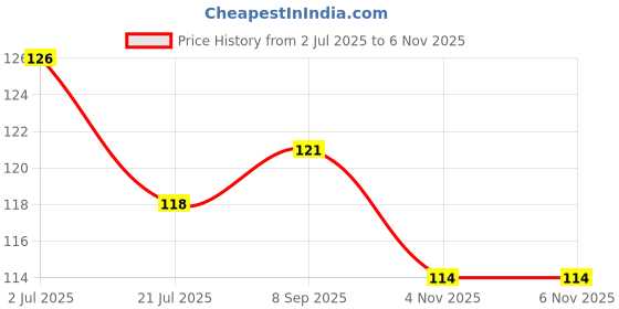 flipkart.com ananya enterprises Adjustable Spring Hand Exerciser | Hand Grip band for Gym | Hand Grip Hand Grip/Fitness Grip ananya enterprises Price History Graph from 2 Jul 2025 to 6 Nov 2025