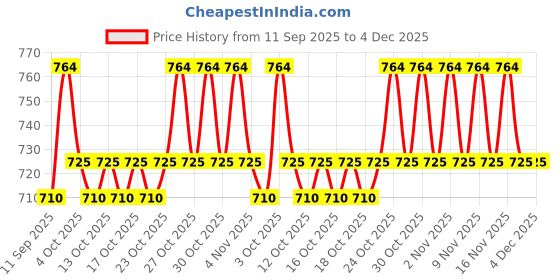 flipkart.com ananya handfab Gold Metal Hanging Lantern ananya handfab Price History Graph from 11 Sep 2025 to 4 Dec 2025