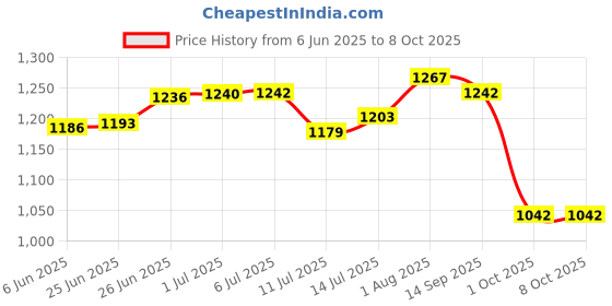 flipkart.com ANANYA New MacBook Pro 13 inch M2 | A2338 | A2251 M1 A2289 | A2159 | A1989 | A1706 Combo Set Price History Graph from 6 Jun 2025 to 8 Oct 2025