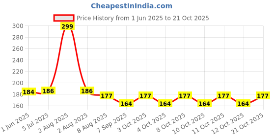 flipkart.com ananya shop 1 Pcs Universal Sink Stopper Silicone Bathtub Stopper, Kitchen Sink Drain Strainer, Bathroom Drain Plug Drain Stopper, Shower Drain Sink Cover with Hair Strainer, Laundry (Multicolor 1pcs) Hair Wash Basin ananya shop Price History Graph from 1 Jun 2025 to 21 Oct 2025