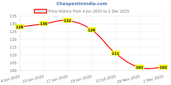 flipkart.com ananya shop Microfibre Arm Sleeve For Boys & Girls ananya shop Price History Graph from 4 Jun 2025 to 2 Dec 2025