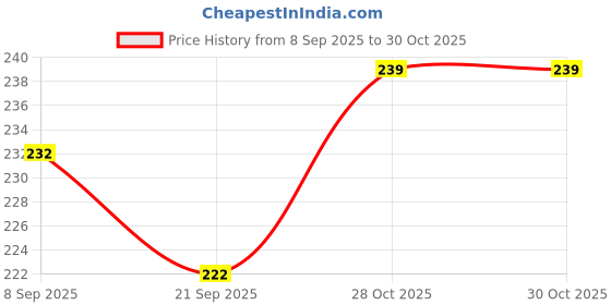 flipkart.com ananya shop Police Car with Lights Friction Music and Siren Sound Police 3D Car Super Speed Colorful Dazzling Light and Music (Blue Pack of 1) ananya shop Price History Graph from 8 Sep 2025 to 30 Oct 2025