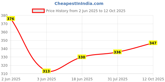 flipkart.com ananya shop Round Neck Women Blouse ananya shop Price History Graph from 2 Jun 2025 to 12 Oct 2025