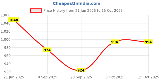 flipkart.com ananya sports Adjustable Four Fold Carrom Stand Carrom Stand Carrom Stand ananya sports Price History Graph from 21 Jun 2025 to 15 Oct 2025