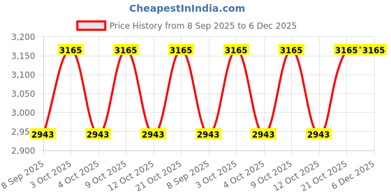 flipkart.com ananya sports Rubber Base Pole 6 Rubber Base 6 Slalom Poles Two Piece Agility Pole ananya sports Price History Graph from 8 Sep 2025 to 6 Dec 2025