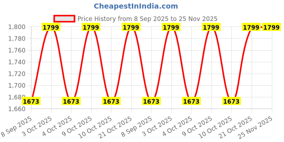 flipkart.com ananya sports Slalom Poles for Football Agility Speed Training,Poles with Dome Base Regular Agility Pole ananya sports Price History Graph from 8 Sep 2025 to 24 Nov 2025