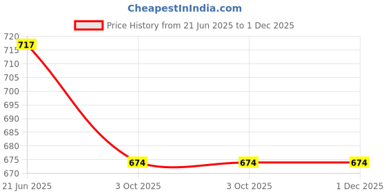 flipkart.com ananya toys Combo Hand Handled Brick Pop Video Game & Toys Stress Relief for kids Pop It ananya toys Price History Graph from 21 Jun 2025 to 30 Nov 2025