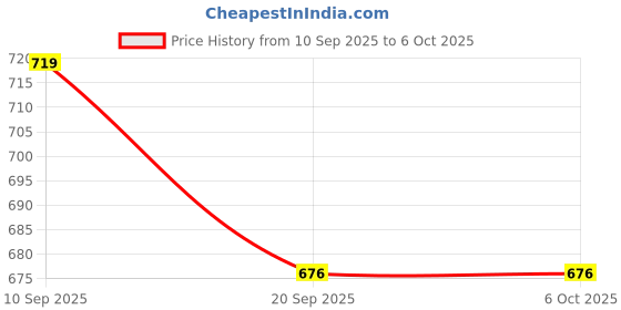 flipkart.com ananya toys combo Handheld Game Console and Video Game Pop Relief Stress Push for kids ananya toys Price History Graph from 10 Sep 2025 to 5 Oct 2025