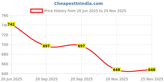 flipkart.com ananya toys Folding Chess 15 Inches Handcrafted Wooden Chess Set 12 inch Board Game 4 cm Chess Board ananya toys Price History Graph from 20 Jun 2025 to 25 Nov 2025