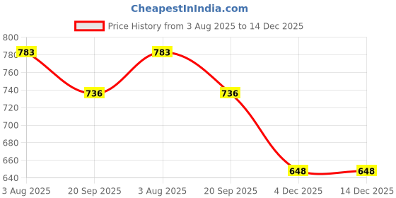 flipkart.com ananya toys Wooden Folding Chess Set, Handmade Game Board Interior for Storage for Kids 4 cm Chess Board ananya toys Price History Graph from 3 Aug 2025 to 14 Dec 2025