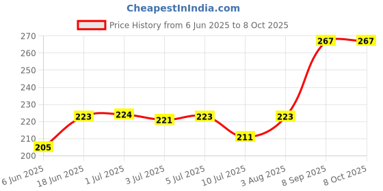 flipkart.com ANANYA WiFi Adapter, Receiver 950mbps, Wireless Signal Strength 2.4GHz USB Adapter Price History Graph from 6 Jun 2025 to 7 Oct 2025