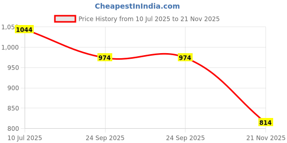 flipkart.com ananyatoys Combo Happy Animal Teddy Sofa/ Chair with Air Filling Pump for Kids ananyatoys Price History Graph from 10 Jul 2025 to 21 Nov 2025