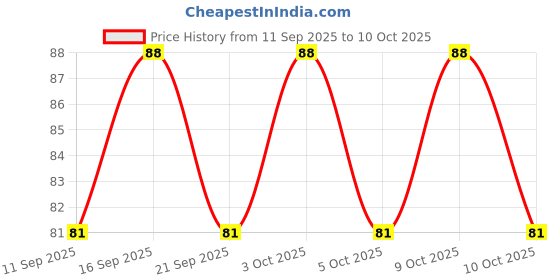 flipkart.com ananyaview hub Baby Bath Shower Cap ananyaview hub Price History Graph from 11 Sep 2025 to 10 Oct 2025