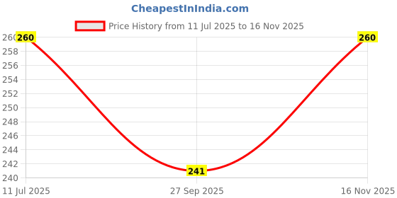 flipkart.com ananyo srijon 12 inch handmade Artificial Rose Mala for God/ Idol/ Photo; Velvet Rose Garland ananyo srijon Price History Graph from 11 Jul 2025 to 16 Nov 2025