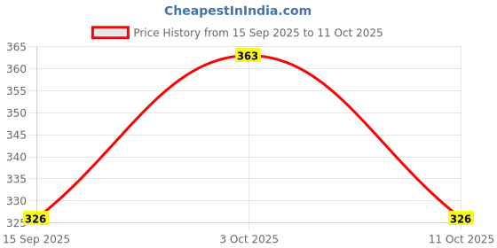 flipkart.com anaro Cotton Solid Patiala anaro Price History Graph from 15 Sep 2025 to 11 Oct 2025