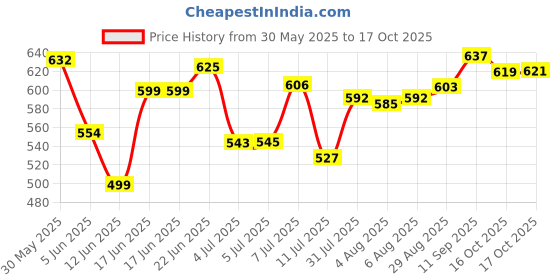 flipkart.com anaro Premium Quality 100% Copper Water Bottle Leak Proof and Peacock design Printed 1000 ml Bottle anaro Price History Graph from 30 May 2025 to 17 Oct 2025