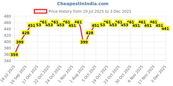 flipkart.com anasis Nima Grinder Personal Coffee Maker anasis Price History Graph from 19 Jul 2025 to 3 Dec 2025