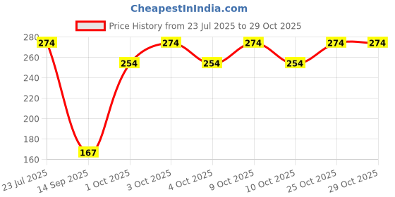 flipkart.com maa shopping Anasvi Baby Bib for Feeding Toddlers, Rewashable - Pack of 1 maa shopping Price History Graph from 23 Jul 2025 to 29 Oct 2025