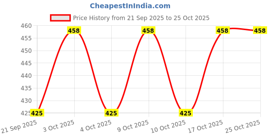 flipkart.com malik ANATOMIC PROTECTIVE HOCKEY SHINGUARD Hockey Shin Guard malik Price History Graph from 21 Sep 2025 to 24 Oct 2025