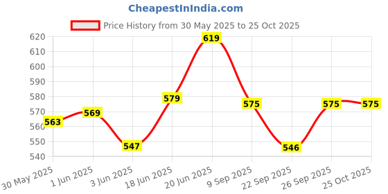 flipkart.com sns Anatomic Shinguard Hockey Shin Guard sns Price History Graph from 30 May 2025 to 24 Oct 2025