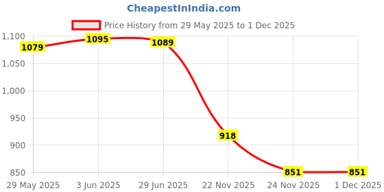 flipkart.com anatomix 12X12 Inch L-Shaped Grab Bar Safety Hand Support Rail for Elderly Pack Of 1 Shower Grab Bar anatomix Price History Graph from 29 May 2025 to 30 Nov 2025