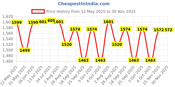 flipkart.com anatomix 12X18 Inch L-Shaped Grab Bar Safety Hand Support Rail for Elderly Pack Of 2 Shower Grab Bar anatomix Price History Graph from 12 May 2025 to 29 Nov 2025