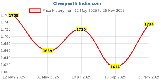flipkart.com anatomix 18X18 Inch L-Shaped Grab Bar Safety Hand Support Rail for Elderly Pack Of 2 Shower Grab Bar anatomix Price History Graph from 12 May 2025 to 25 Nov 2025