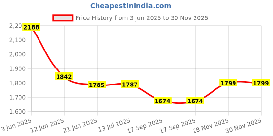flipkart.com anatomix 18X24 Inch L-Shaped Grab Bar Safety Hand Support Rail for Elderly Pack Of 2 Shower Grab Bar anatomix Price History Graph from 3 Jun 2025 to 30 Nov 2025