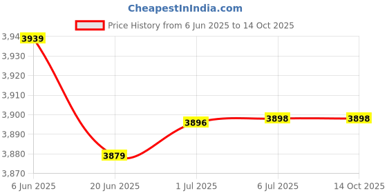 flipkart.com anatomix 32 MM Grab Bar for Bathroom & Toilet Hand Support Handrails Shower Grab Bar anatomix Price History Graph from 6 Jun 2025 to 13 Oct 2025
