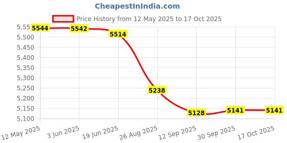 flipkart.com anatomix Flip Up Grab Bar for Bathroom & Toilet Hand Support Handrails Shower Grab Bar anatomix Price History Graph from 12 May 2025 to 16 Oct 2025