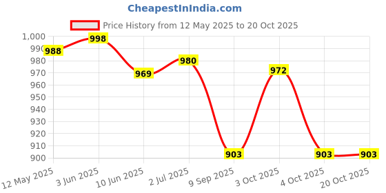 flipkart.com anatomix Grab Bar Handrail 12 Inch for Bathroom & Toilet Hand Support For elderly GRB11 Shower Grab Bar anatomix Price History Graph from 12 May 2025 to 20 Oct 2025