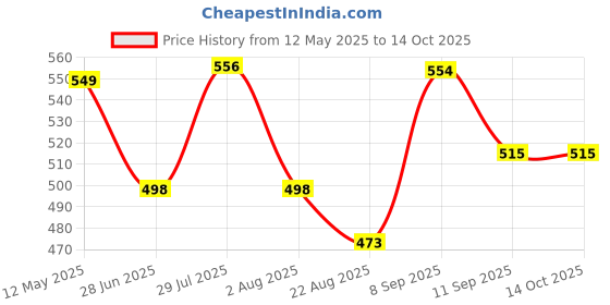 flipkart.com anatomix Grab Bar Handrail 15 Inch for Bathroom & Toilet Hand Support For elderly GRBF3 Shower Grab Bar anatomix Price History Graph from 12 May 2025 to 13 Oct 2025