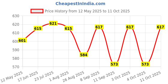 flipkart.com anatomix Grab Bar Handrail 18 Inchfor Bathroom & Toilet Hand Support Shower Grab Bar anatomix Price History Graph from 12 May 2025 to 11 Oct 2025