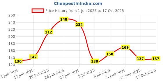 flipkart.com anavi handicrafts Refrigerator, Washing Machine Material Plastic anavi handicrafts Price History Graph from 1 Jun 2025 to 16 Oct 2025