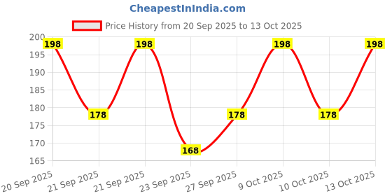 flipkart.com anax authentic Men Vest anax authentic Price History Graph from 20 Sep 2025 to 13 Oct 2025