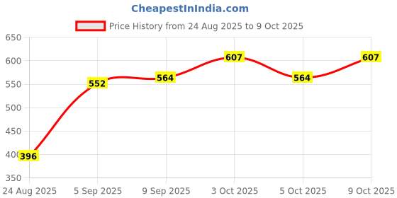 flipkart.com ANAYA 360 Degree Smooth Rotating Fiber Stand Plastic Cake Server anaya Price History Graph from 24 Aug 2025 to 9 Oct 2025