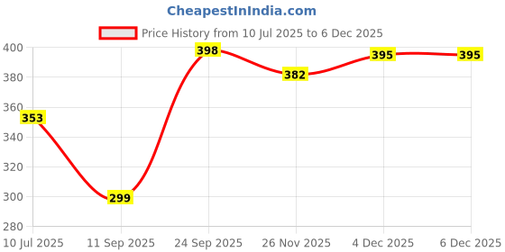 flipkart.com anaya afroz A-F-108 Sizzler Tray anaya afroz Price History Graph from 10 Jul 2025 to 4 Dec 2025