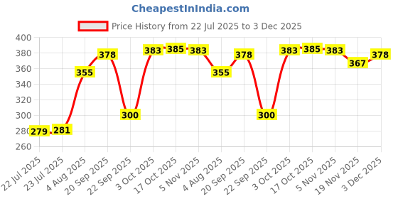 flipkart.com anaya afroz PLATE-BRN-11 Dinner Plate anaya afroz Price History Graph from 22 Jul 2025 to 3 Dec 2025