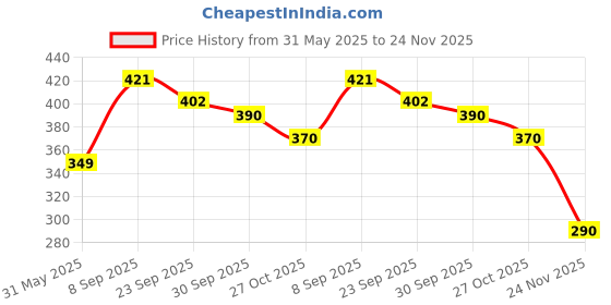 flipkart.com anaya afroz Wooden Serving Bowl anaya afroz Price History Graph from 31 May 2025 to 24 Nov 2025