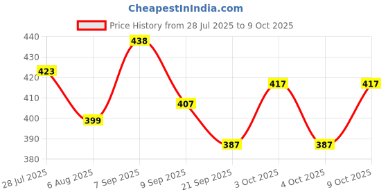 flipkart.com anaya arya collections Educational Learning Laptop Toy for Kids with LED Display & Music | Pink anaya arya collections Price History Graph from 28 Jul 2025 to 9 Oct 2025
