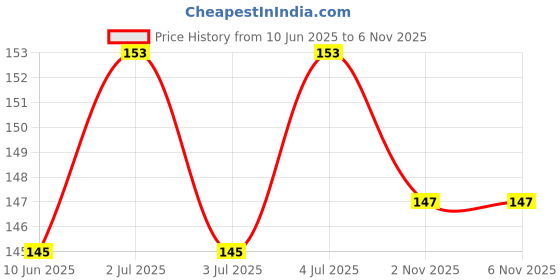 flipkart.com Anaya Back Camera Lens Glass Protector for Redmi 10 Prime Price History Graph from 10 Jun 2025 to 5 Nov 2025