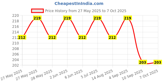 flipkart.com anaya ent Bird Spike anaya ent Price History Graph from 27 May 2025 to 6 Oct 2025