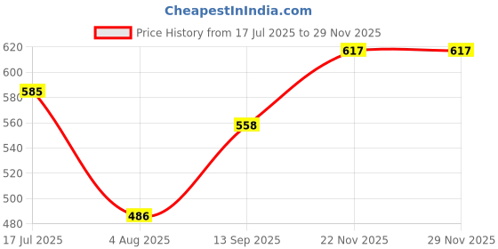 flipkart.com ANAYA ENTERPRISES UltraT-800 Series 8 Bluetooth Call 4G Network Smartwatch Price History Graph from 17 Jul 2025 to 28 Nov 2025